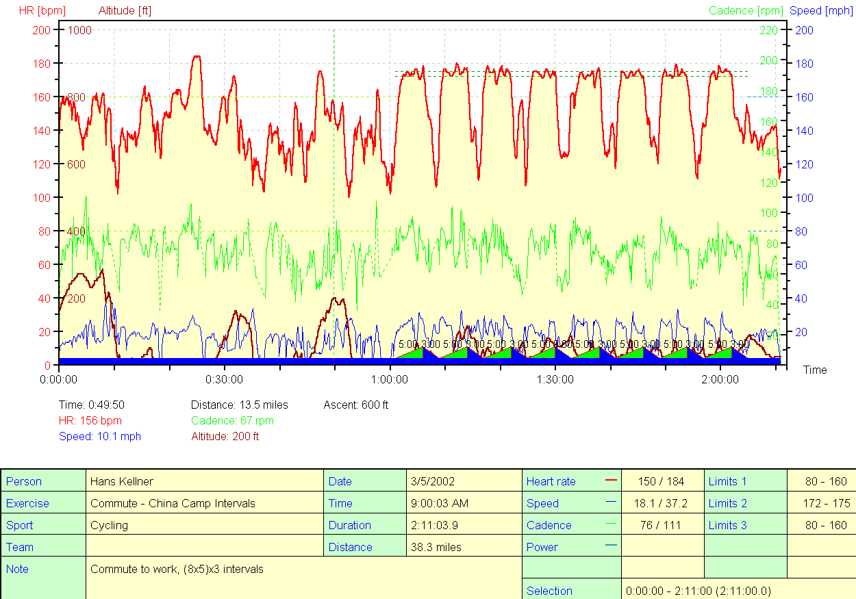 March 5, 2002 :: Commute to work with (8x5)x3 intervals
