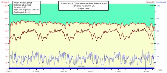 Central Coast Mountain Bike Race Series 4 :: Heart Rate Monitor Graph (Click for a larger version)