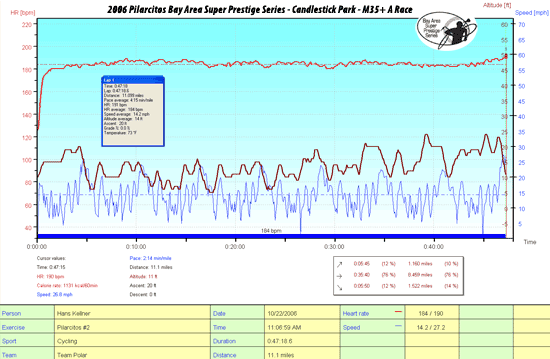 2006 Pilarcitos Bay Area Super Prestige Race 2 HRM Graph